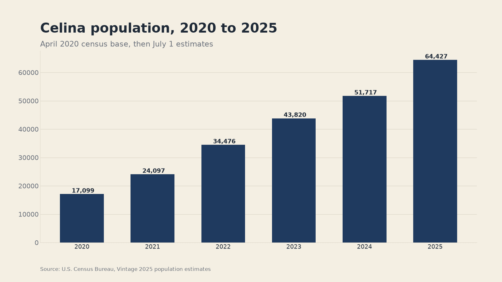 Celina population, 2020 to 2025. Chart by this newsroom from U.S. Census Bureau estimates