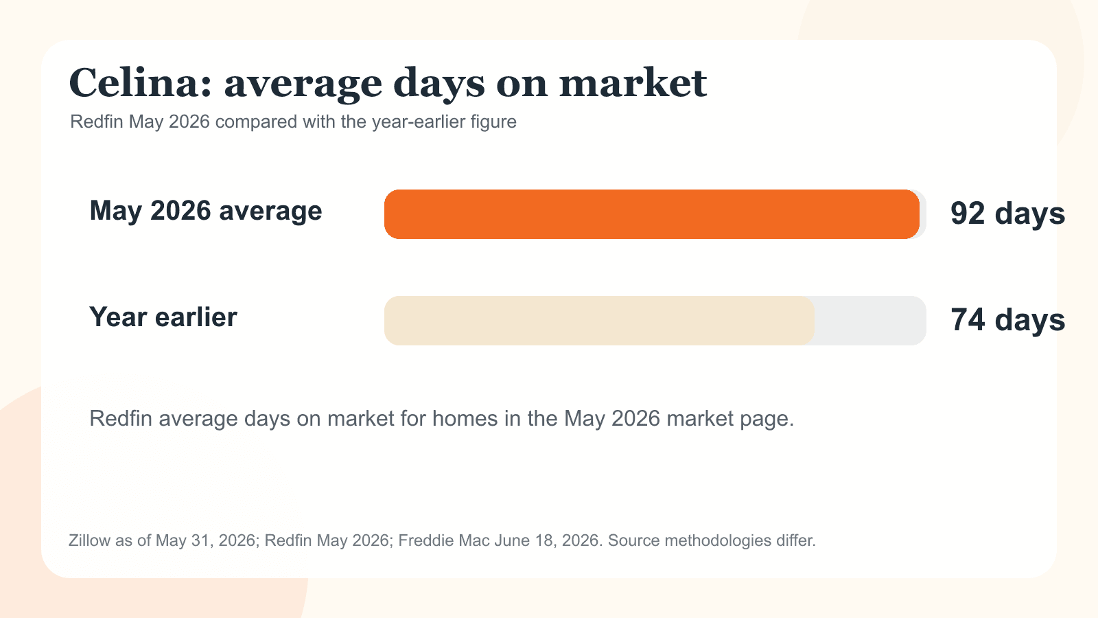 Celina chart comparing Redfin average days on market in May 2026 with the year-earlier figure.