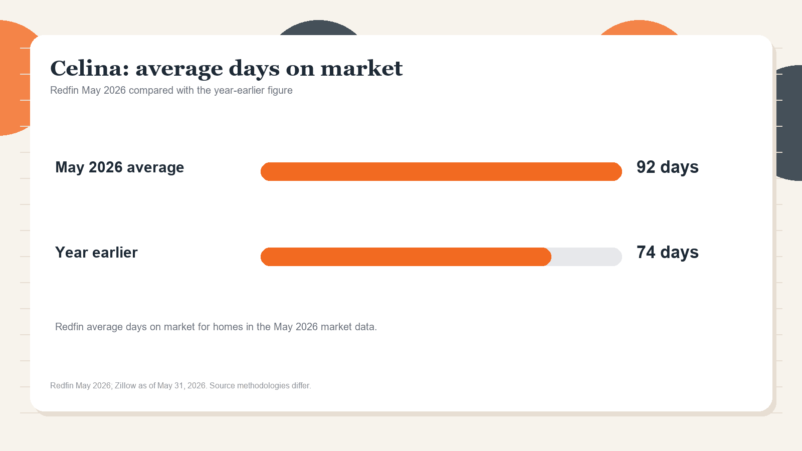 Celina average days on market chart. Redfin May 2026 versus the year-earlier figure.