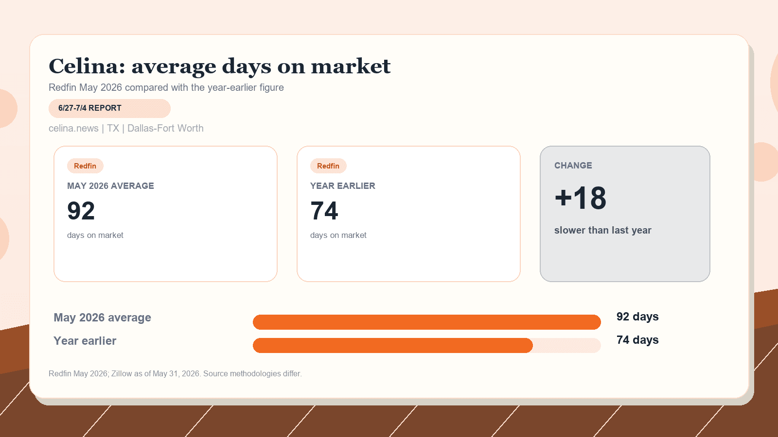 Celina average days on market chart. Redfin May 2026 versus the year-earlier figure.