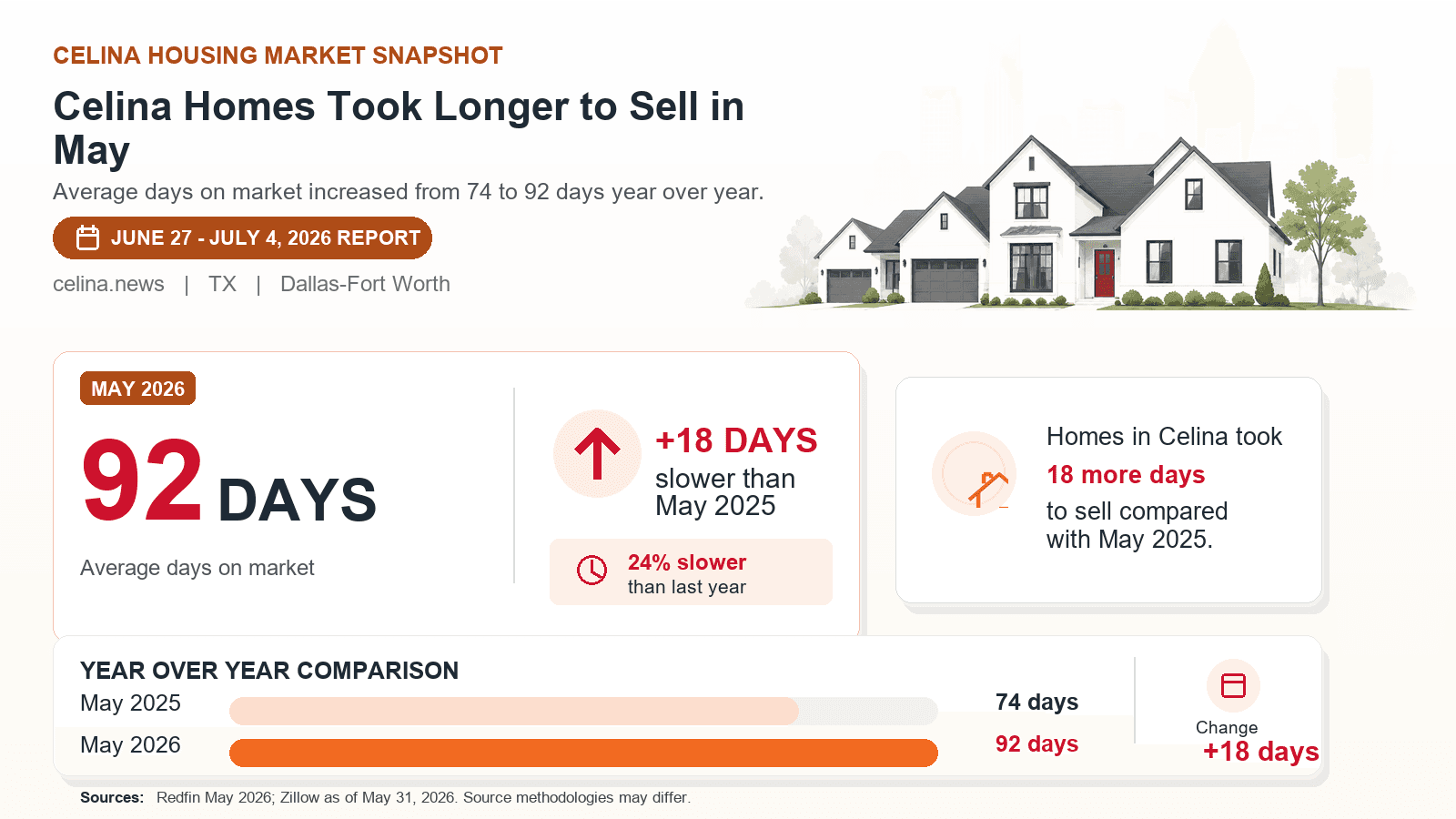 Celina days on market chart. Celina Homes Took Longer to Sell in May Redfin May 2026 compared with May 2025.