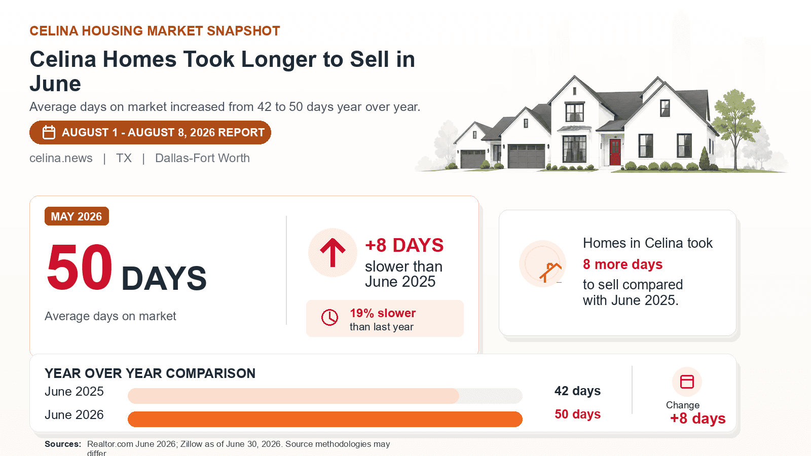 Celina average days on market chart. Realtor.com June 2026 versus the year-earlier figure.