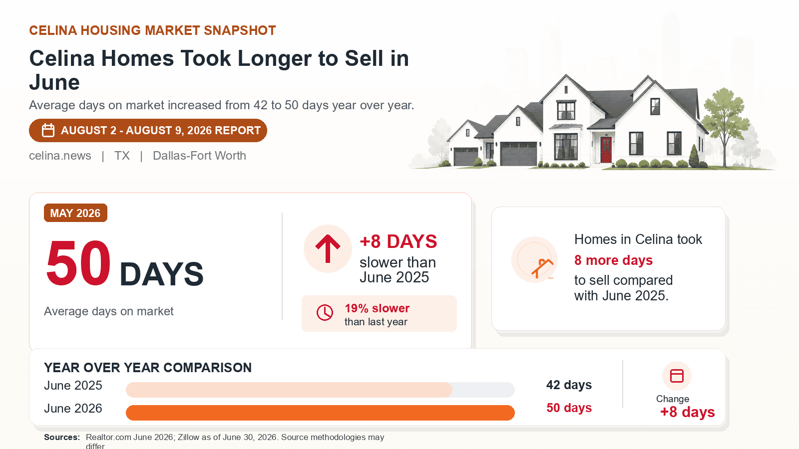 Celina average days on market chart. Realtor.com June 2026 versus the year-earlier figure.