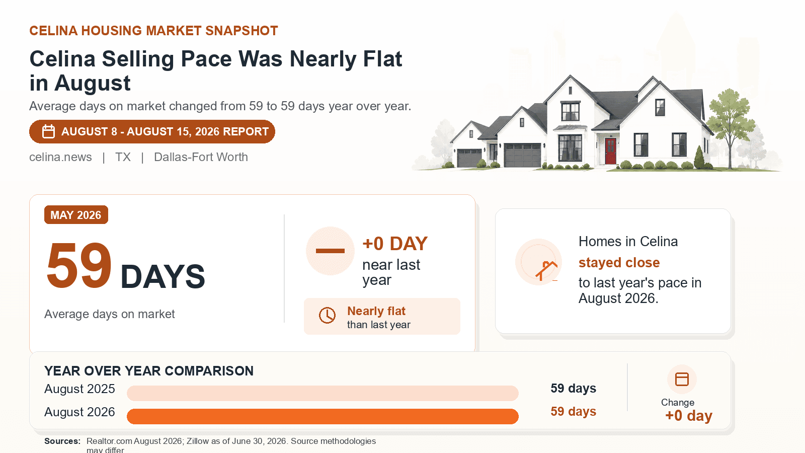 Celina average days on market chart. Realtor.com August 2026 versus the year-earlier figure.