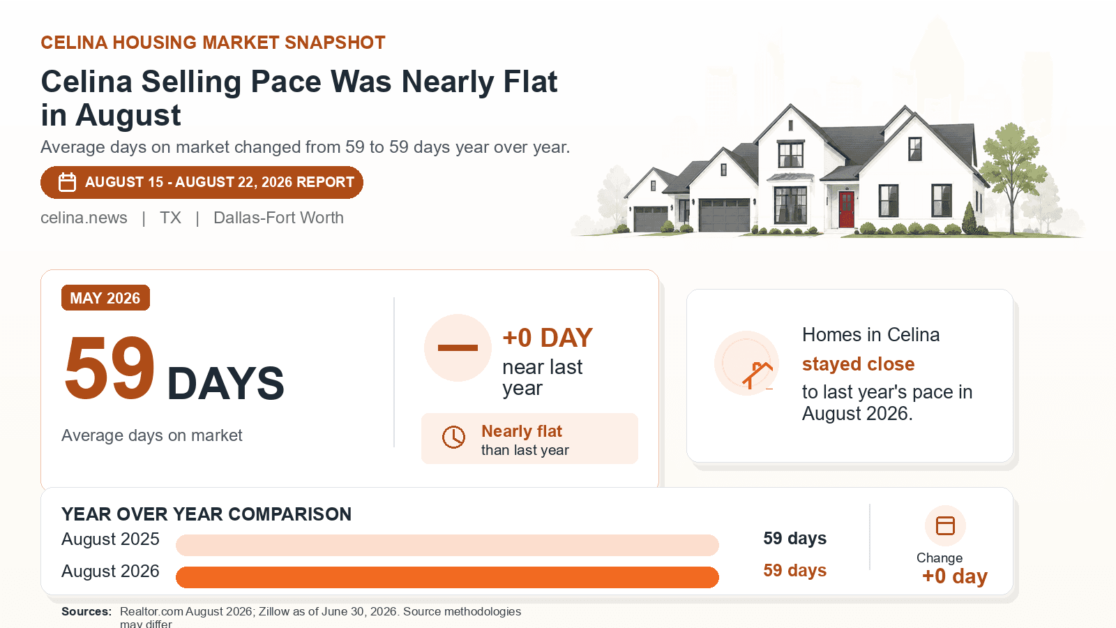 Celina average days on market chart. Realtor.com August 2026 versus the year-earlier figure.