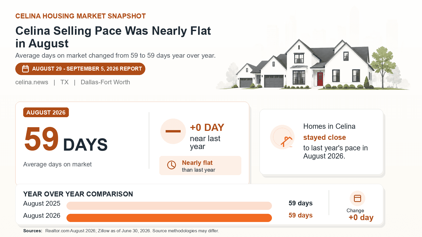 Celina average days on market chart. Realtor.com August 2026 versus the year-earlier figure.