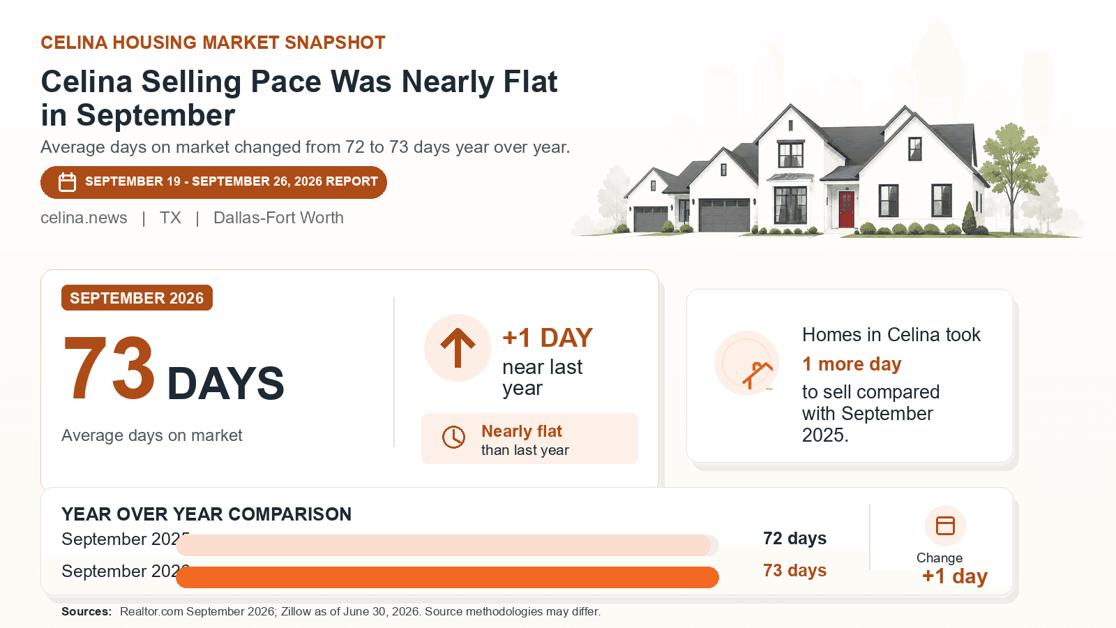 Celina average days on market chart. Realtor.com September 2026 versus the year-earlier figure.