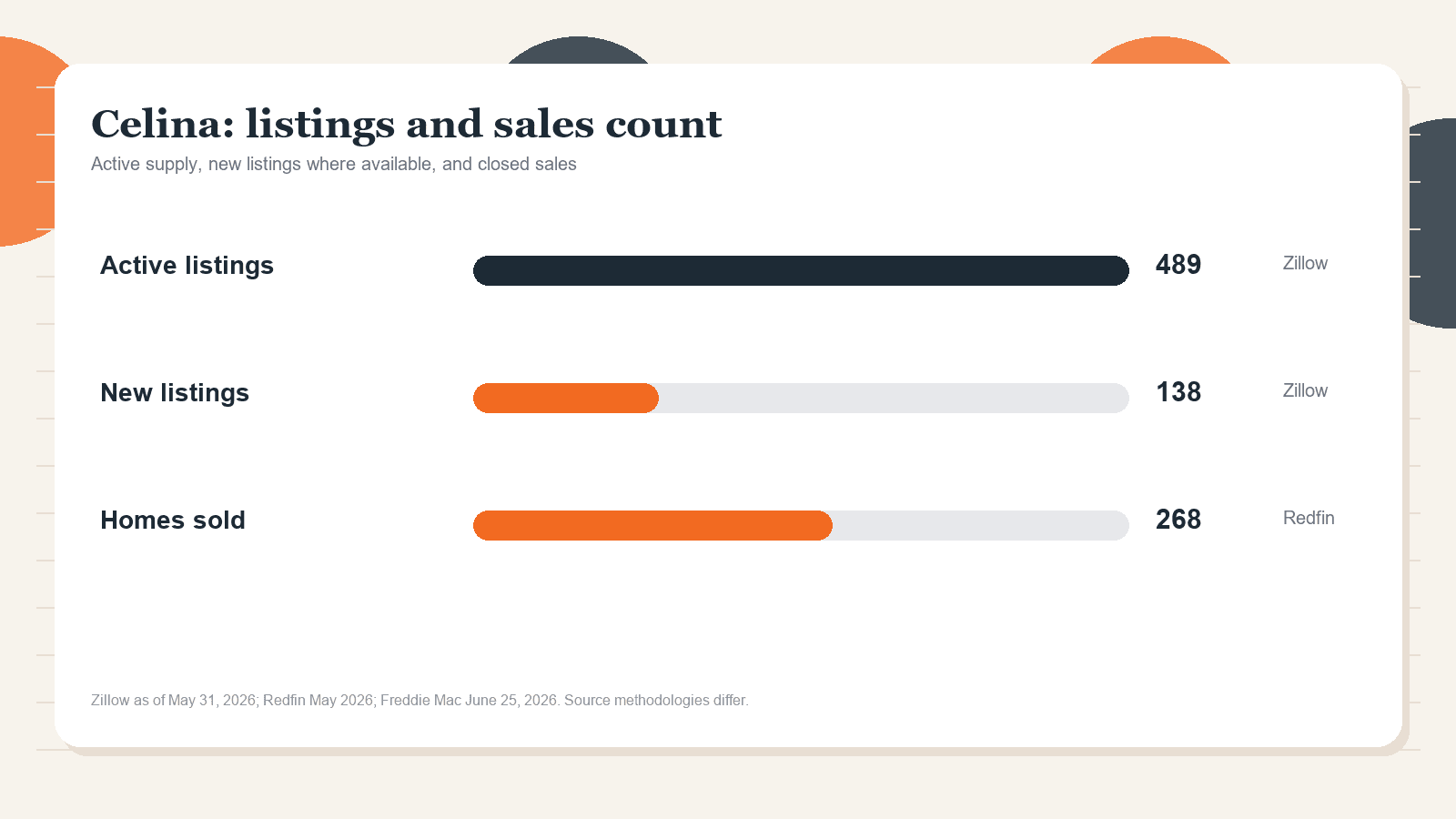 Celina listings and sales chart. Zillow active listings as of May 31, 2026, Zillow new listings where published, and Redfin homes sold in May 2026.