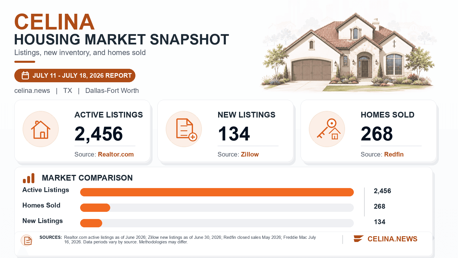 Celina listings and sales chart. Realtor.com active listings as of June 2026, Zillow new listings as of June 30, 2026, and Redfin homes sold in May 2026.