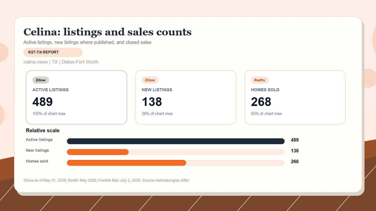 Celina listings and sales chart. Zillow active listings as of May 31, 2026, Zillow new listings where published, and Redfin homes sold in May 2026.