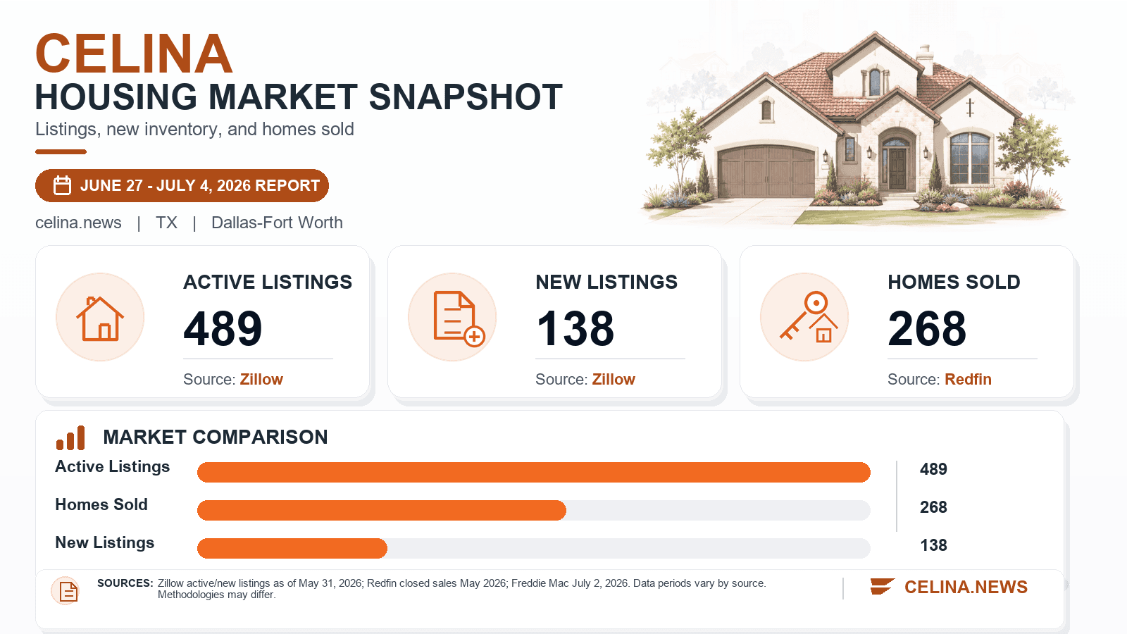 Celina housing market snapshot chart showing active listings, new listings, and homes sold.