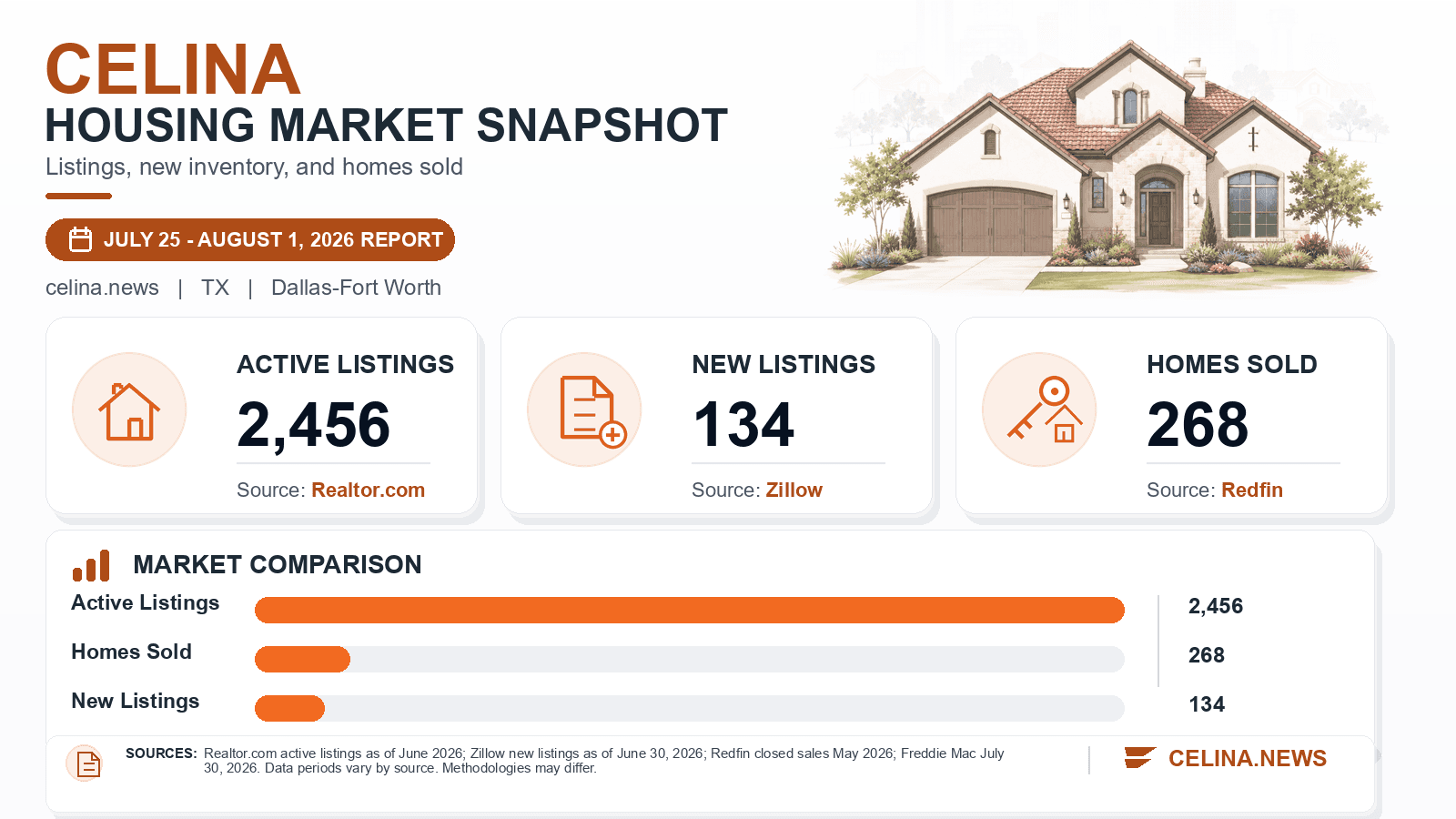 Celina listings and sales chart. Realtor.com active listings as of June 2026, Zillow new listings as of June 30, 2026, and Redfin homes sold in May 2026.