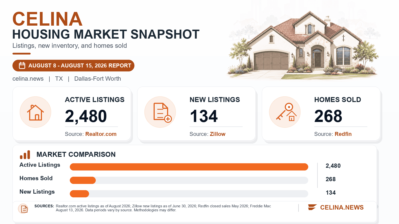 Celina listings and sales chart. Realtor.com active listings as of August 2026, Zillow new listings as of June 30, 2026, and Redfin homes sold in May 2026.