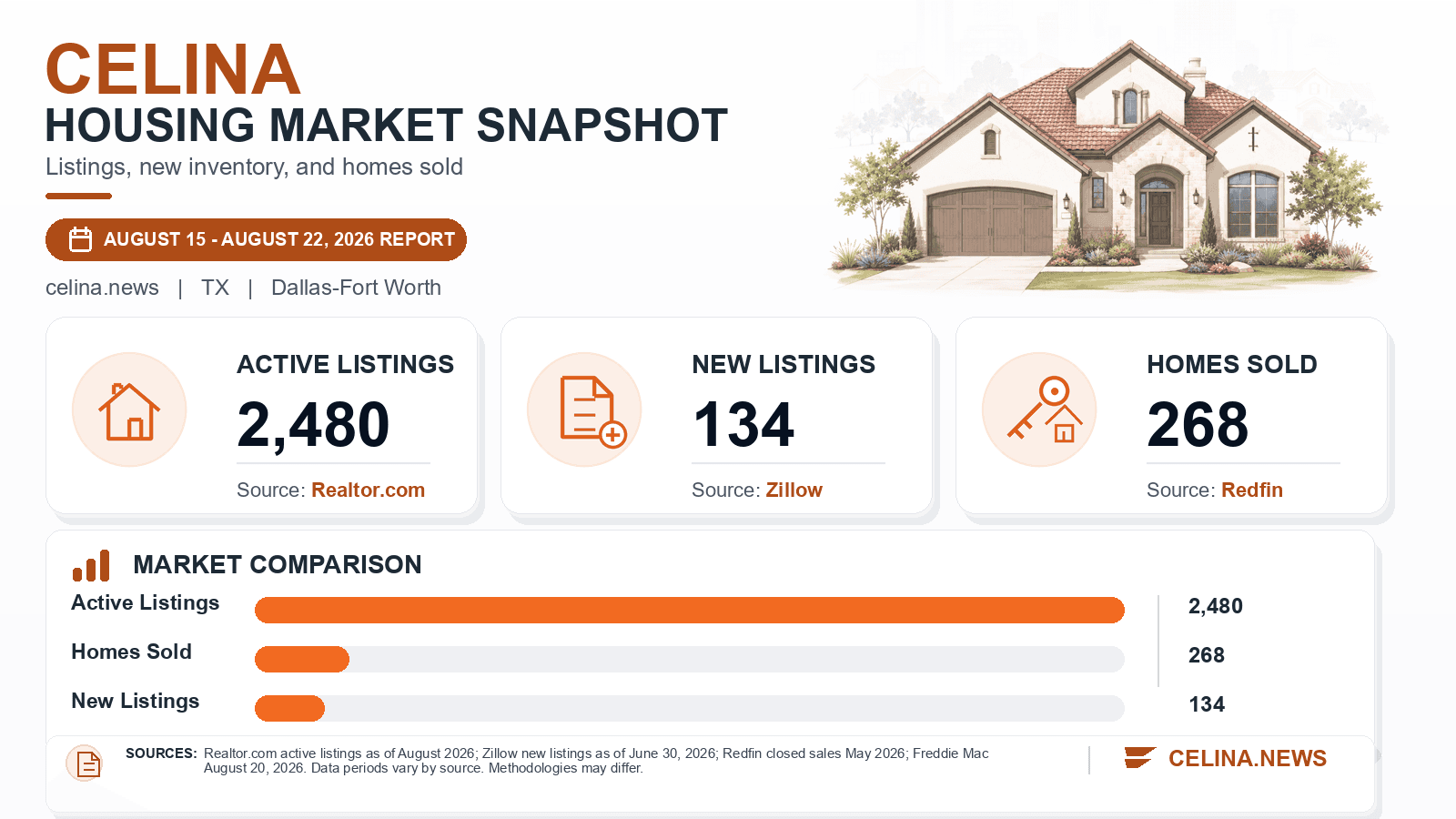 Celina listings and sales chart. Realtor.com active listings as of August 2026, Zillow new listings as of June 30, 2026, and Redfin homes sold in May 2026.