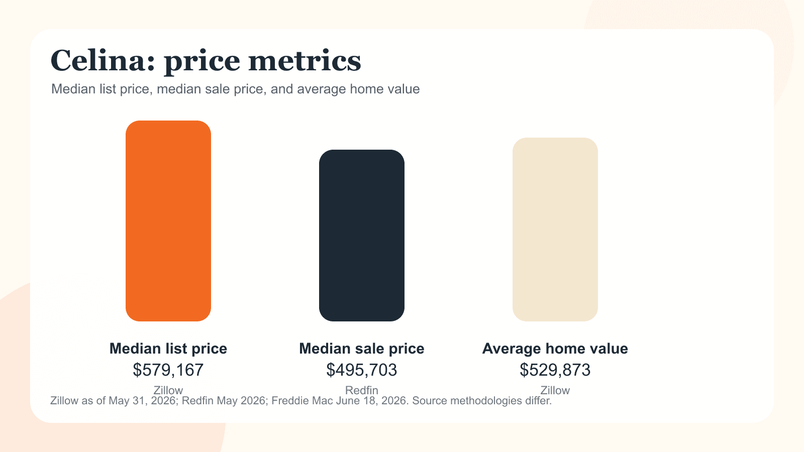 Celina chart showing median list price, median sale price and average home value.