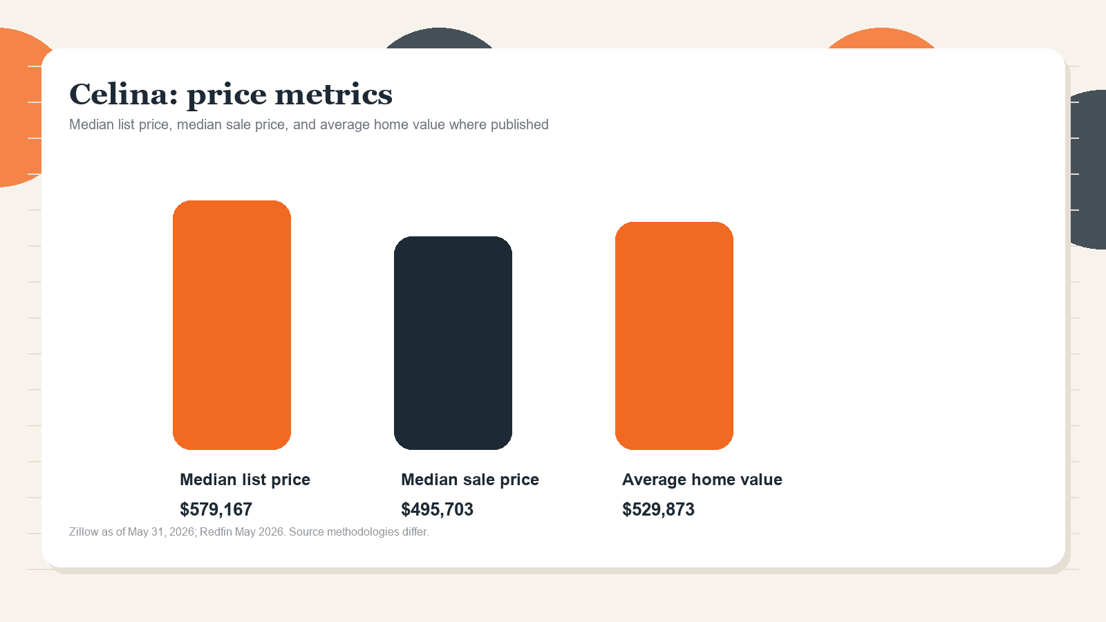 Celina price metrics chart. Zillow median list price, Redfin median sale price, and Zillow average home value where published.
