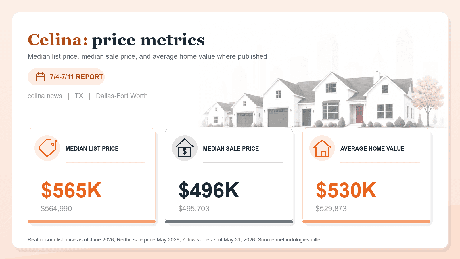 Celina price metrics chart. Realtor.com median list price, Redfin median sale price, and Zillow average home value where published.