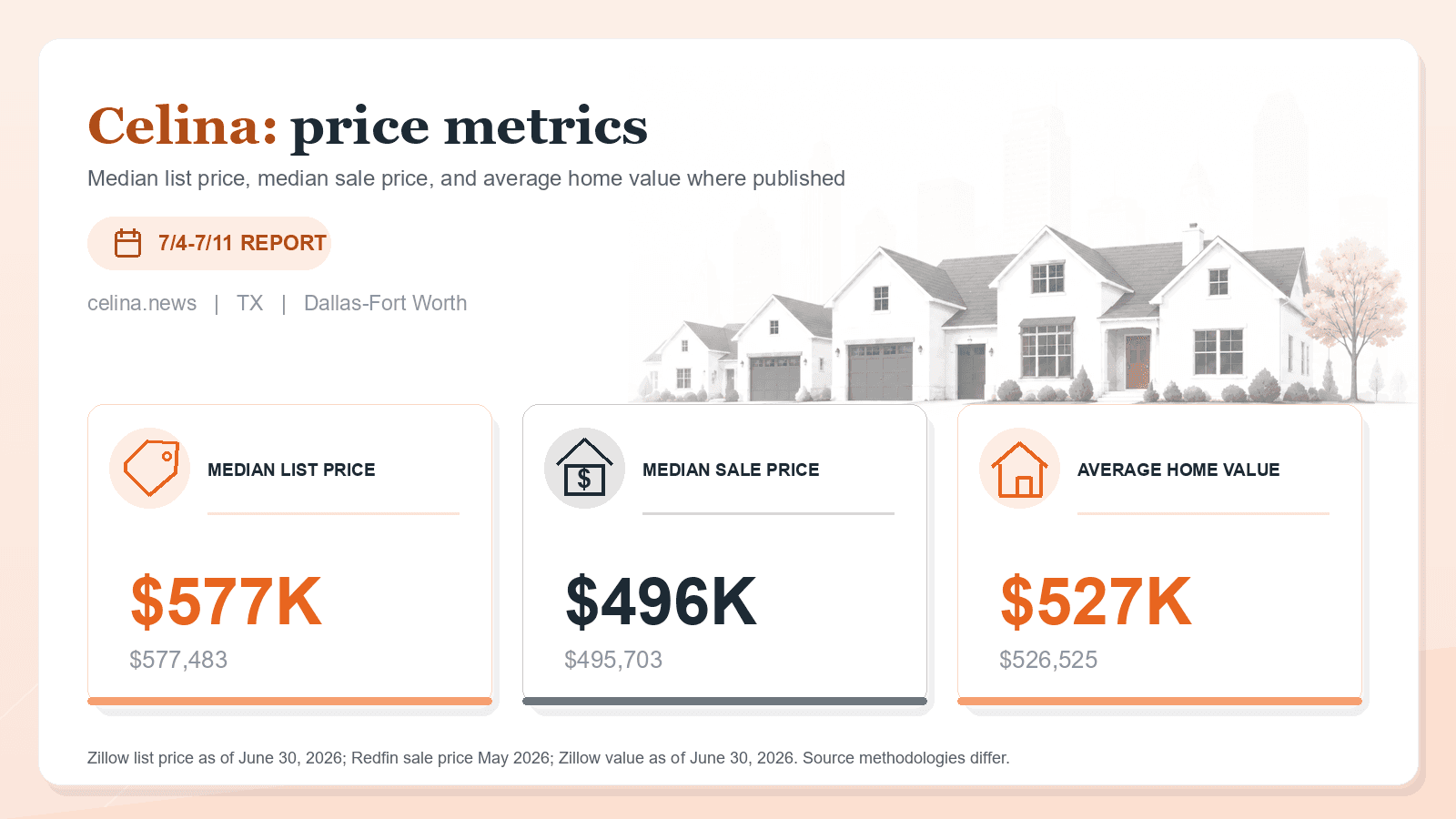 Celina price metrics chart. Zillow median list price, Redfin median sale price, and Zillow average home value where published.