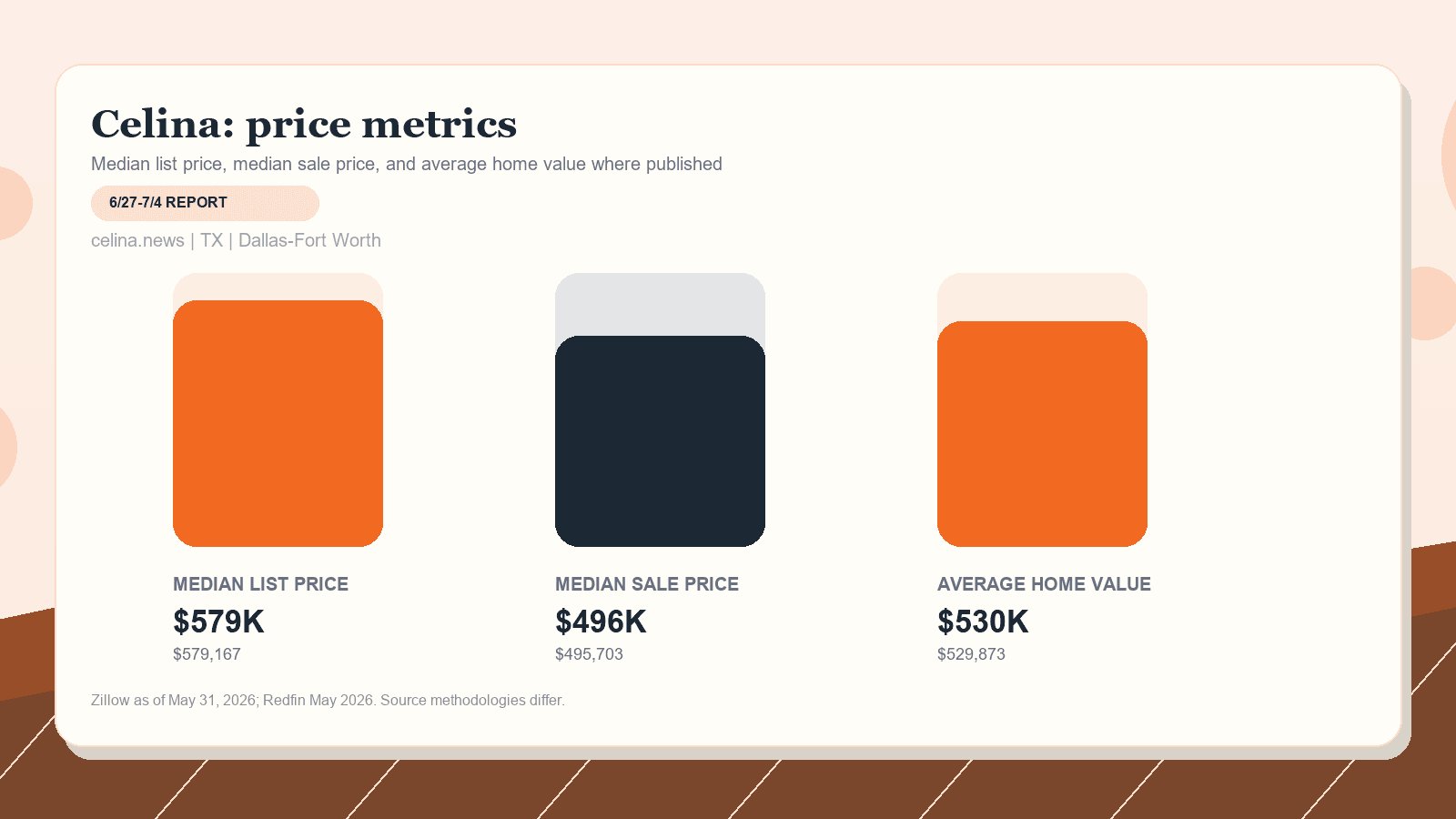 Celina price metrics chart. Zillow median list price, Redfin median sale price, and Zillow average home value where published.