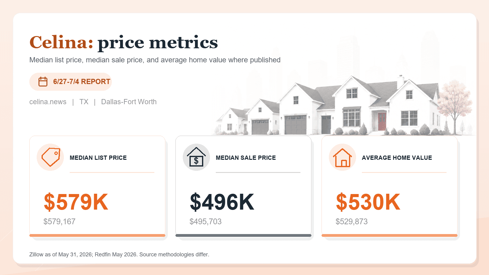 Celina price metrics chart showing median list price, median sale price, and average home value where published.