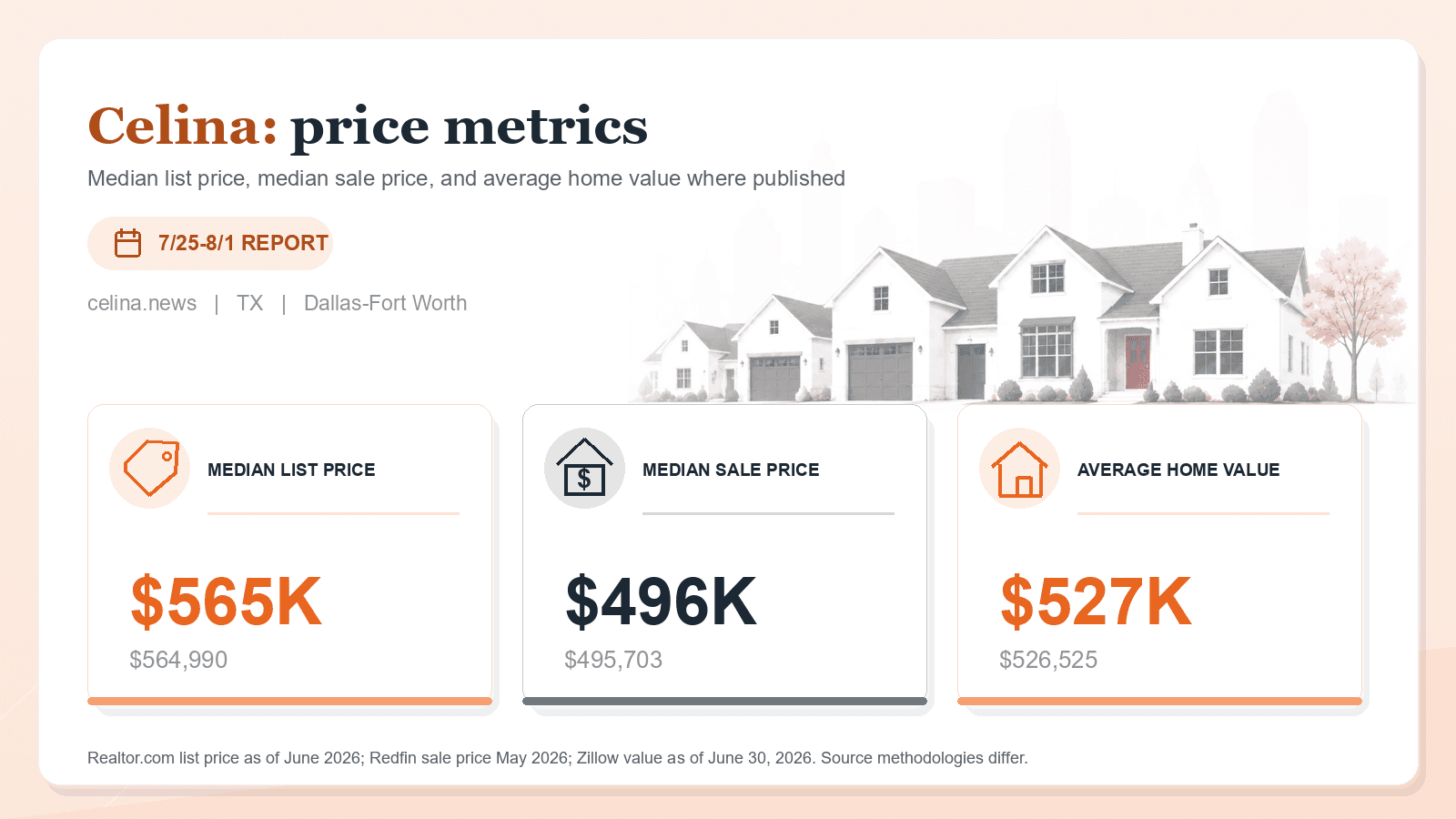 Celina price metrics chart. Realtor.com median list price, Redfin median sale price, and Zillow average home value where published.
