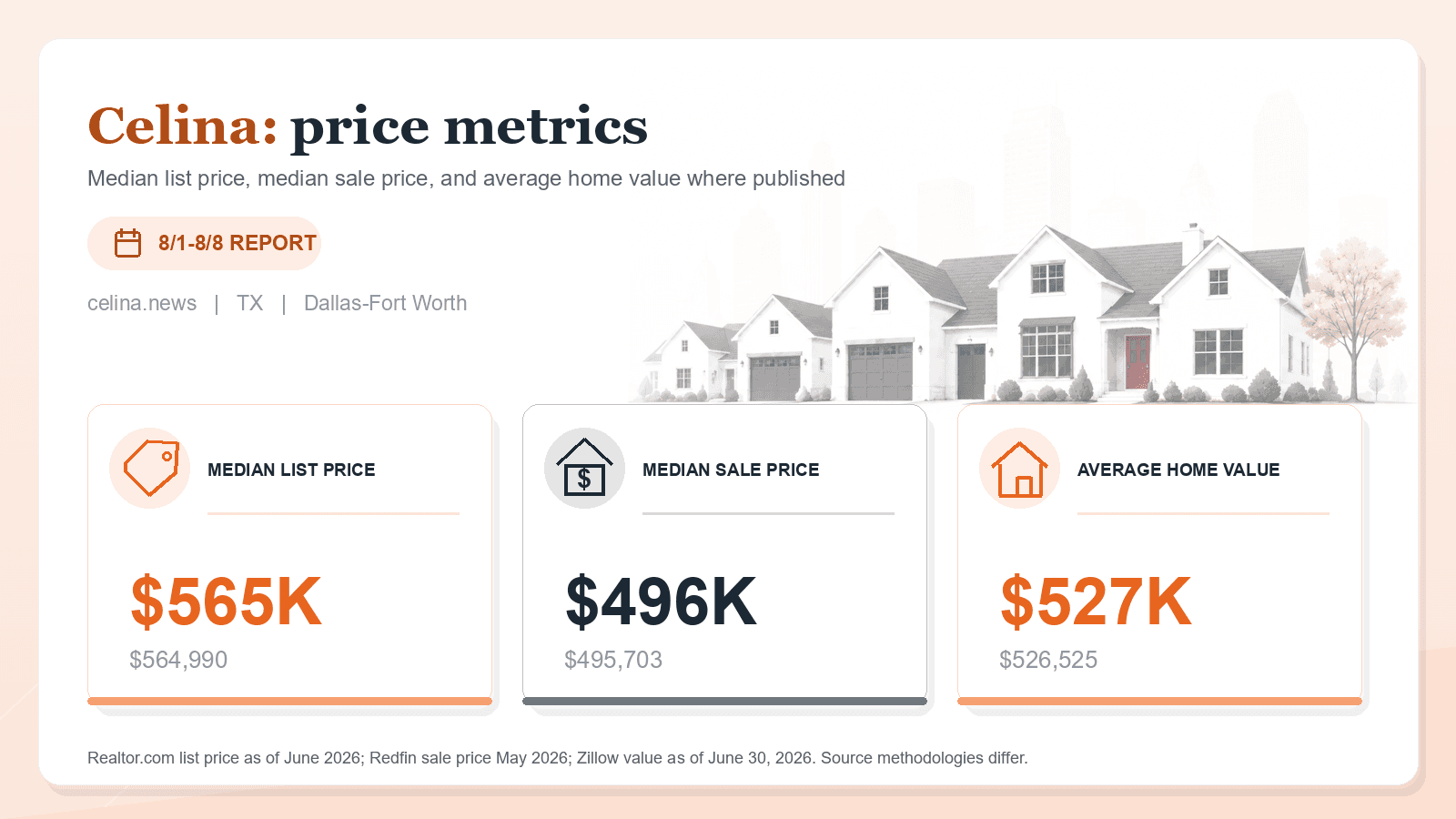 Celina price metrics chart. Realtor.com median list price, Redfin median sale price, and Zillow average home value where published.