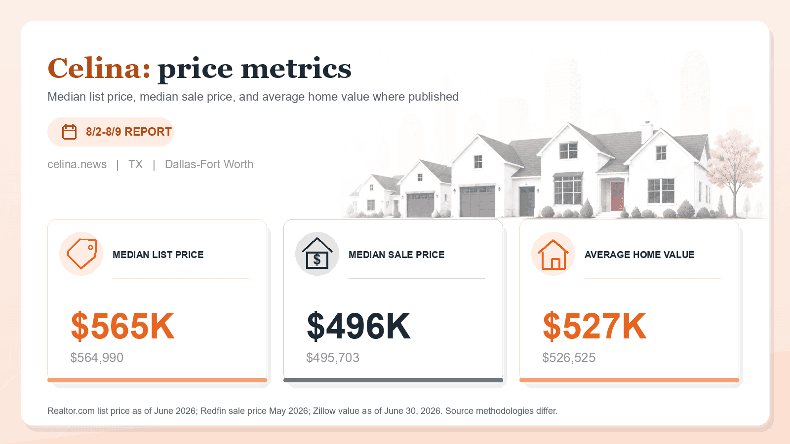 Celina price metrics chart. Realtor.com median list price, Redfin median sale price, and Zillow average home value where published.