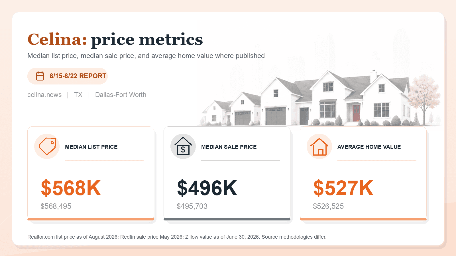Celina price metrics chart. Realtor.com median list price, Redfin median sale price, and Zillow average home value where published.