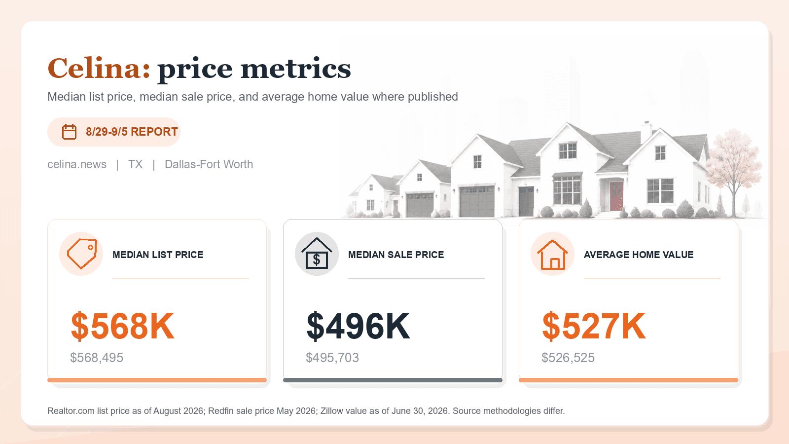 Celina price metrics chart. Realtor.com median list price, Redfin median sale price, and Zillow average home value where published.