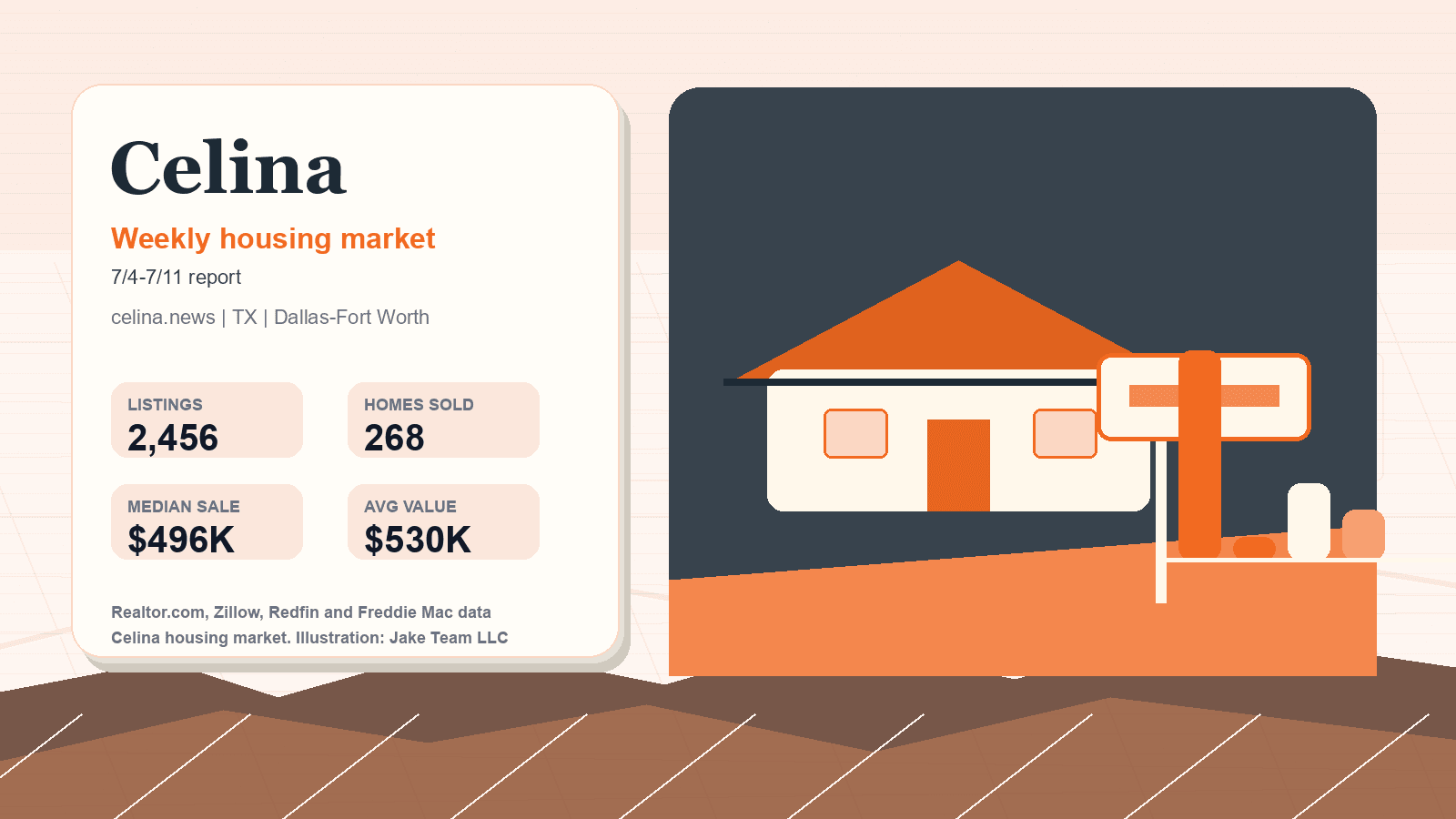 Celina housing market. Illustration: Jake Team LLC