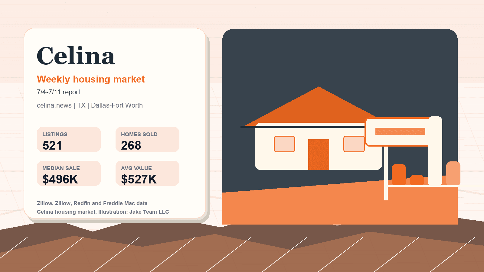 Celina housing market. Illustration: Jake Team LLC
